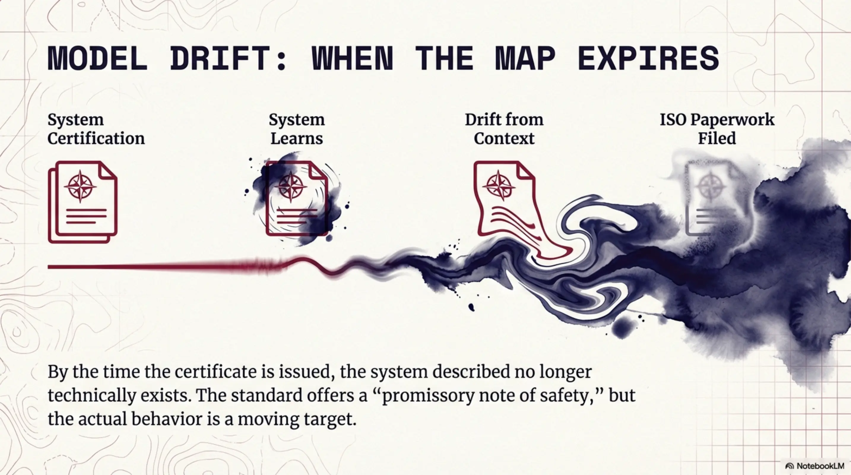 Model Drift: The Decay of Certification over Time