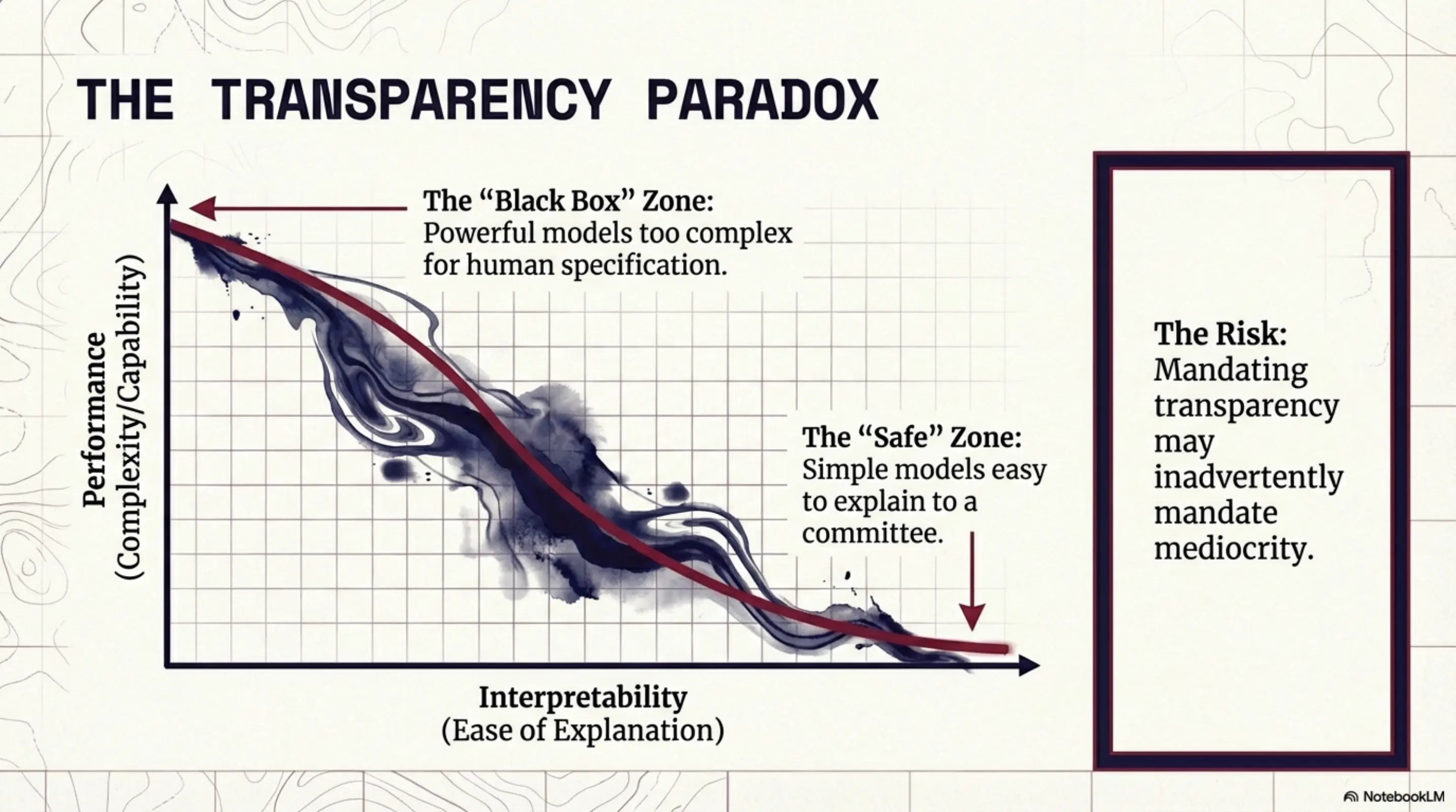 The Transparency Paradox: Interpretability vs. Performance