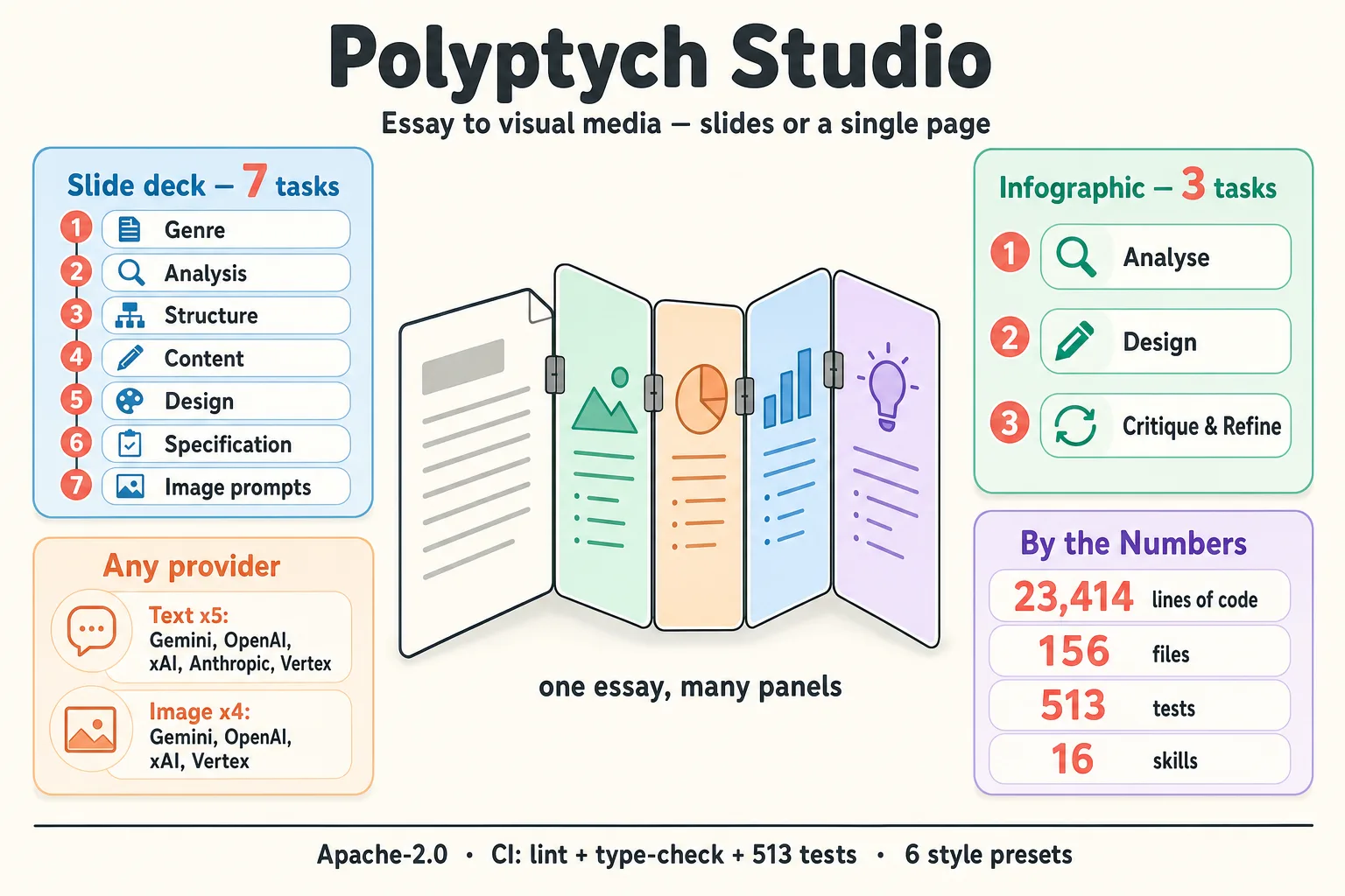 Polyptych — turning one essay into many kinds of visuals