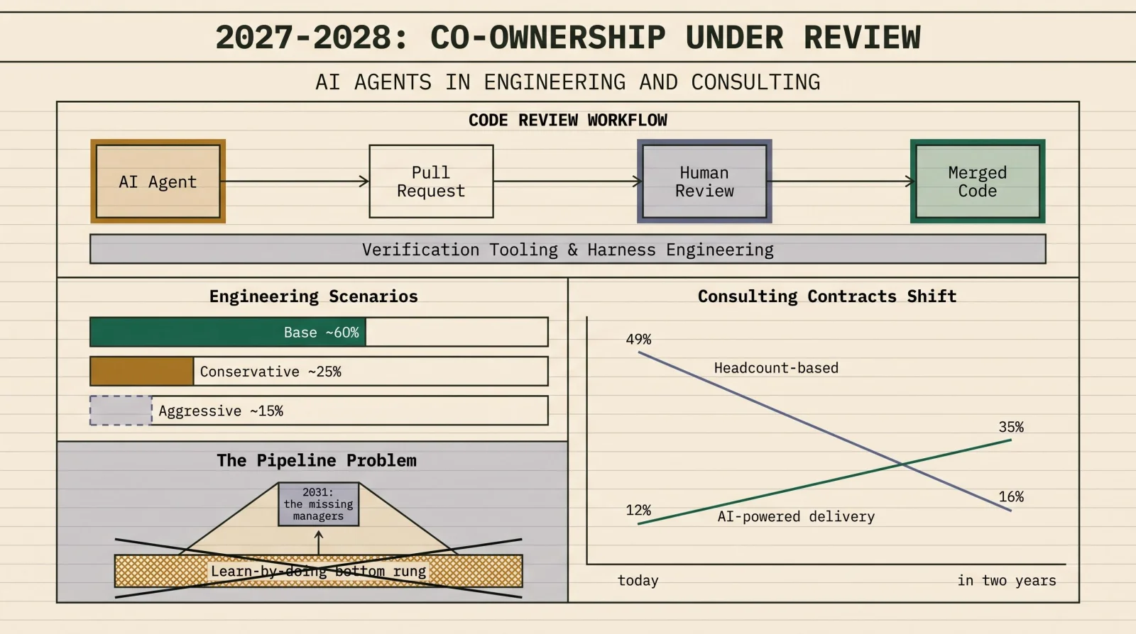 Infographic: 2027–2028 scenarios — base, conservative, aggressive, with confidence levels