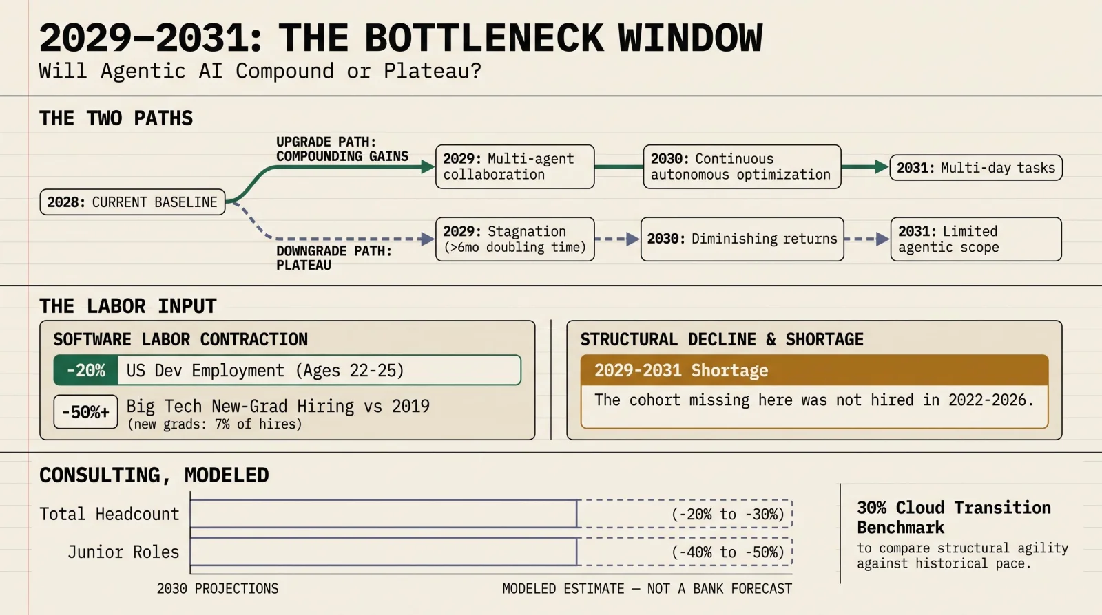 Infographic: the 2029–2031 bottleneck window — compounding vs plateau branches and the mid-level shortage