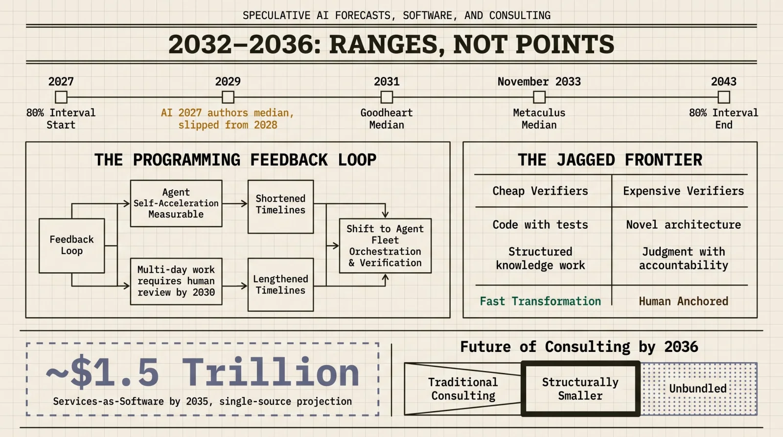 Infographic: 2032–2036 — forecast ranges, the programming feedback loop, and the cheap-vs-expensive verifier split